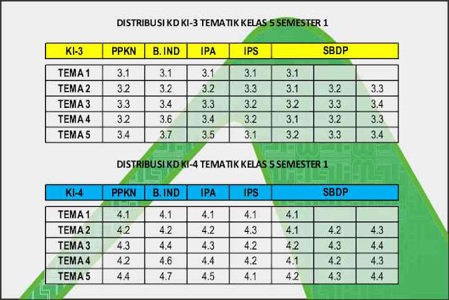 Distribusi KD Kelas 5-1