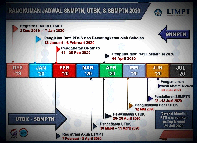 Ltmt Login Cek Jadwal Pendaftaran Snmptn Sbmptn 2020