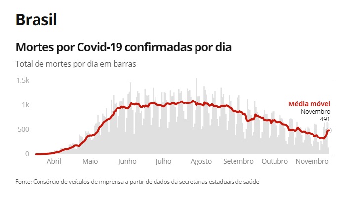 Segunda ola de coronavirus en Brasil