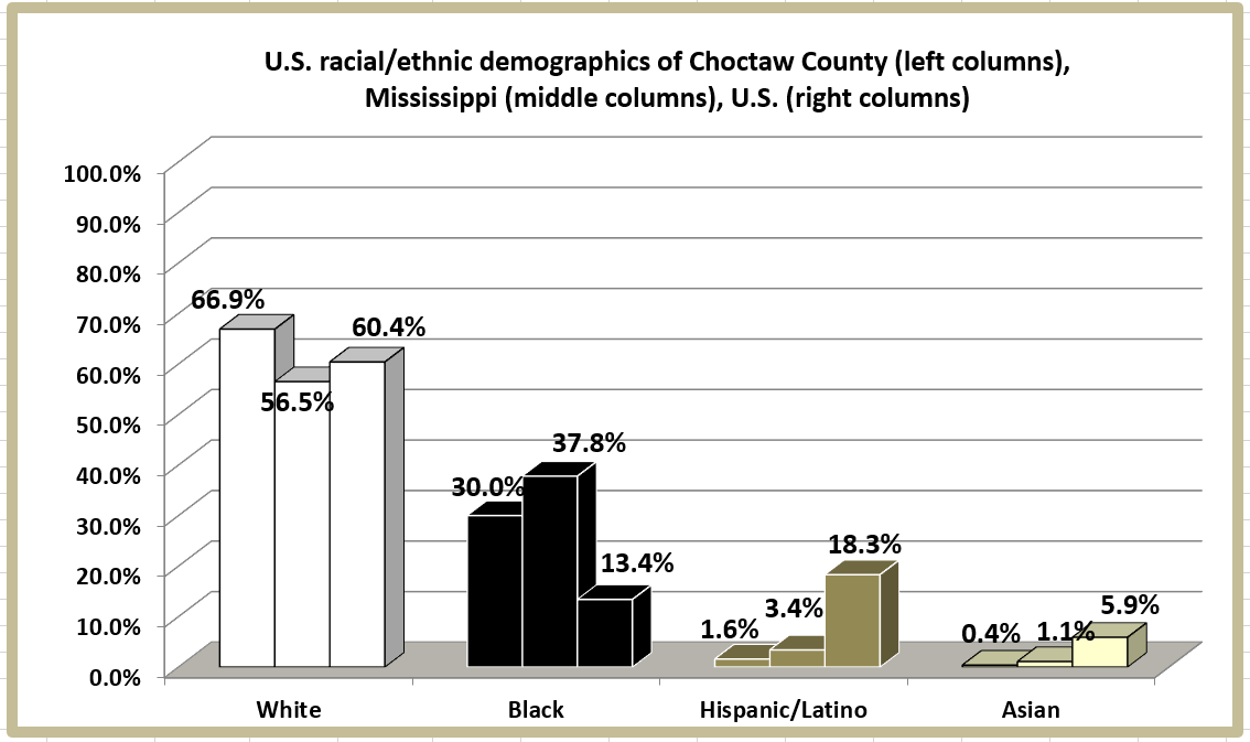 Retiring Guy's Digest Population loss in Mississippi Choctaw County