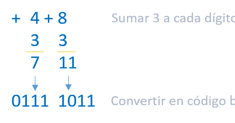 ElectrónicaRadical Código de Exceso 3