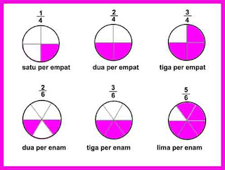 Mengenal Pecahan Biasa