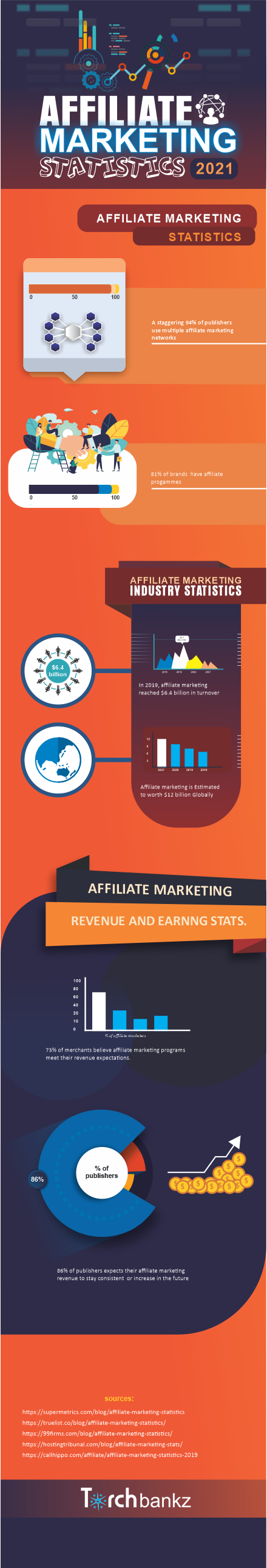 Affiliate Marketing statistics infographic