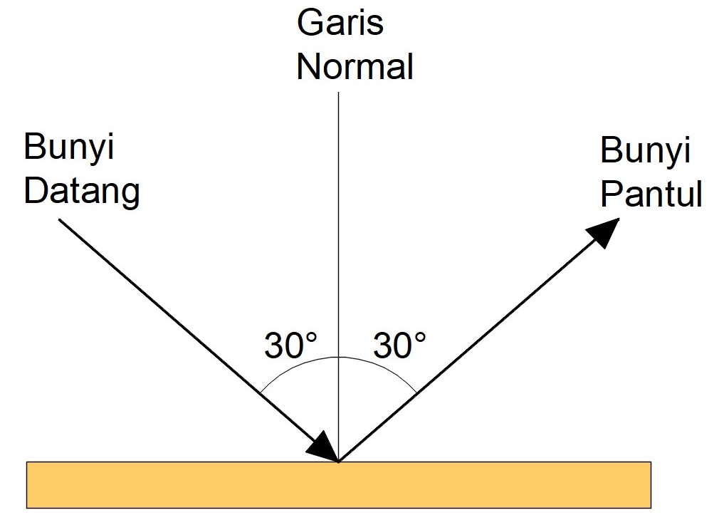 Pemantulan Bunyi Gesainstech