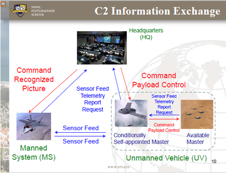Unmanned and Autonomous Systems