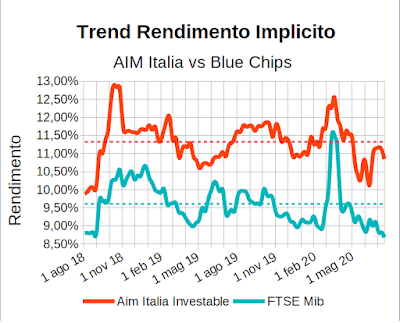 Trend rendimento implicito indici Aim Italia Investable e FTSE Mib