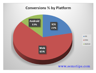 GA4 Report - Conversions Percentage by Platform
