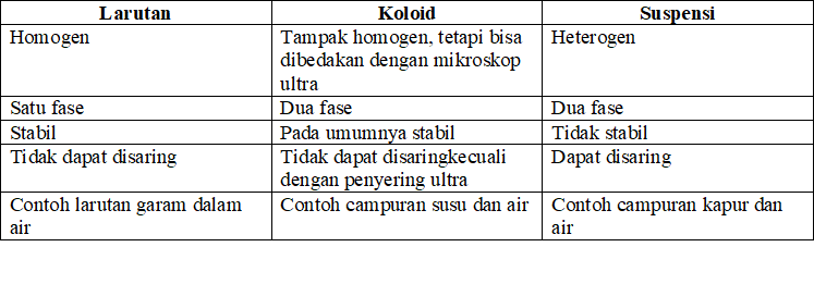 Sistem Jenis Sifat Muatan Koloid Pelindung Koloid Liofi