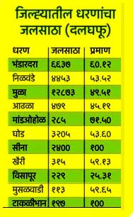 धरण व पाणीसाठ्याबाबत आढावा || Mula || Bhandardara || Darna || Ganagapur Dam Available Water