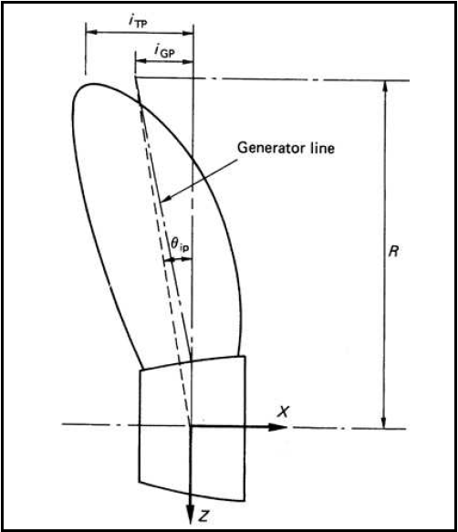 Learn Ship Design SCREW PROPELLER PART 1