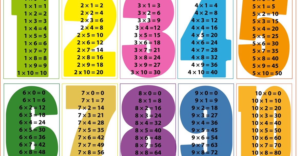 El blog de 2ºC del C.P. Eduardo Martínez Torner: LAS TABLAS DE MULTIPLICAR