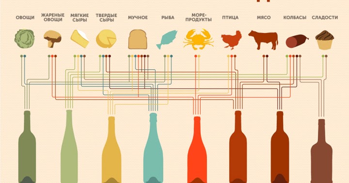 Сочетание вина и еды. С чем пьют вино. Сочетание вина и еды. Сочетание вина и еды. Сочетание вин и блюд.