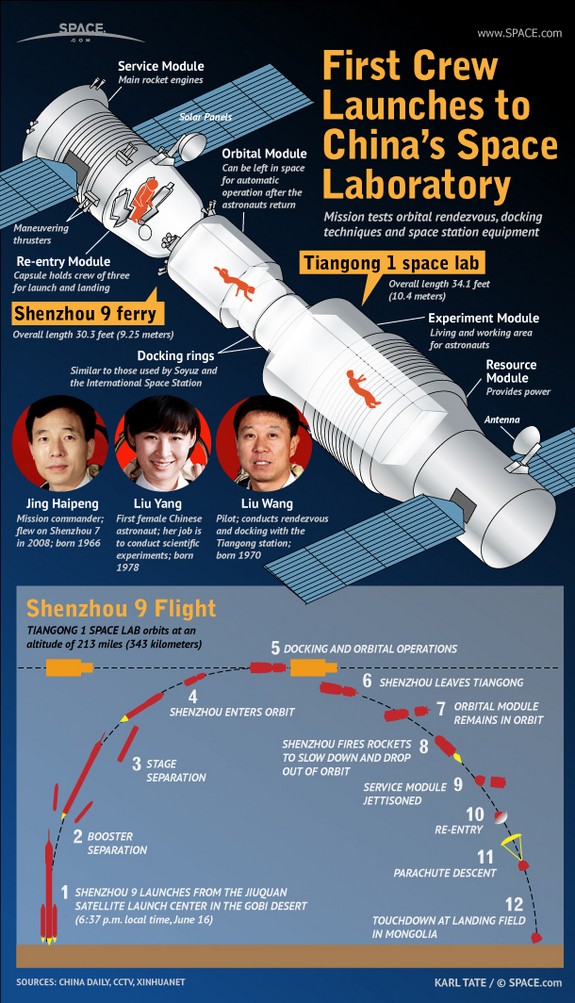 Submarine Matters: China's Space Achievements - Passing US's Manned Program