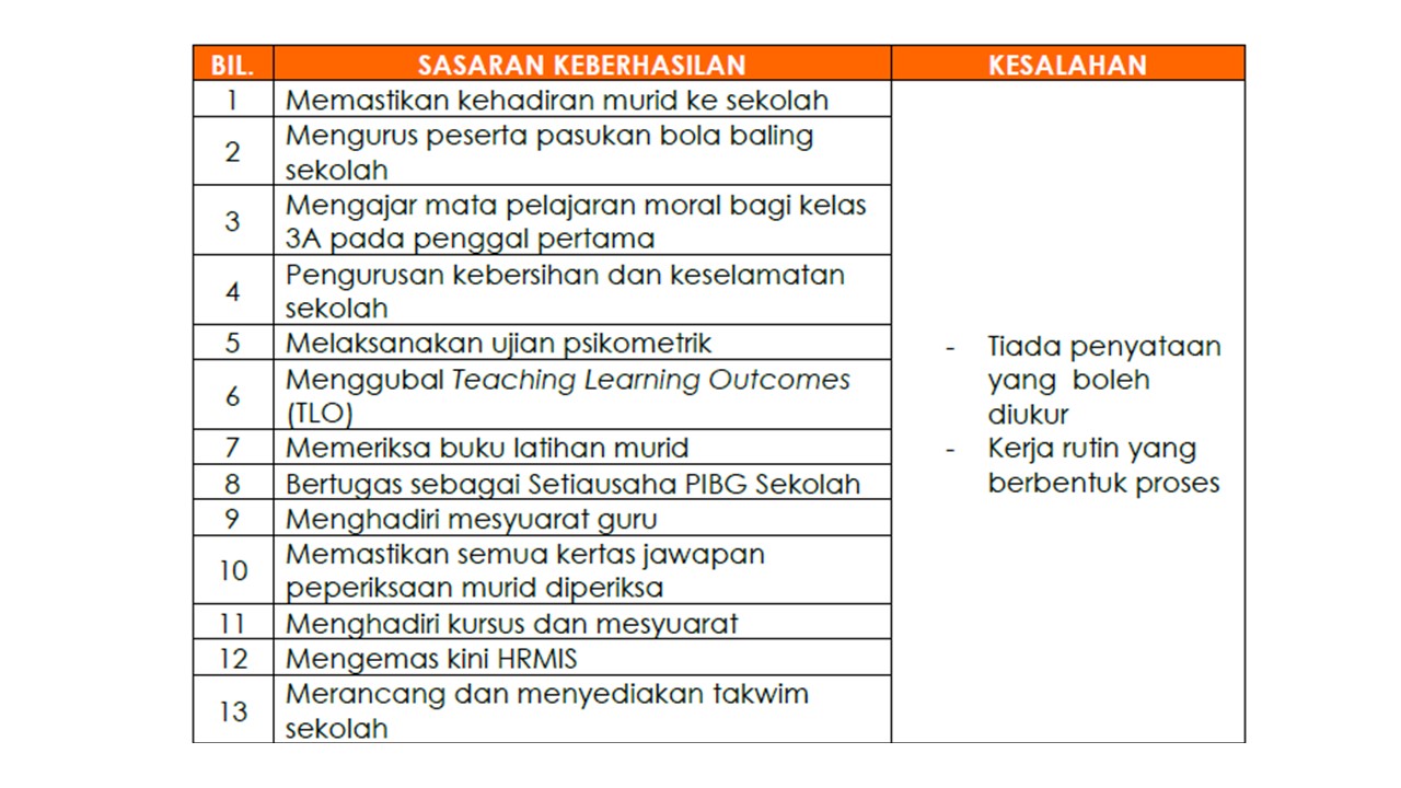 Akademik keberhasilan contoh biasa guru 2021 borang Cara Menulis