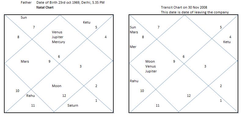 AstroFuture: 5th House Rahu - Reason for Job Change or seperation