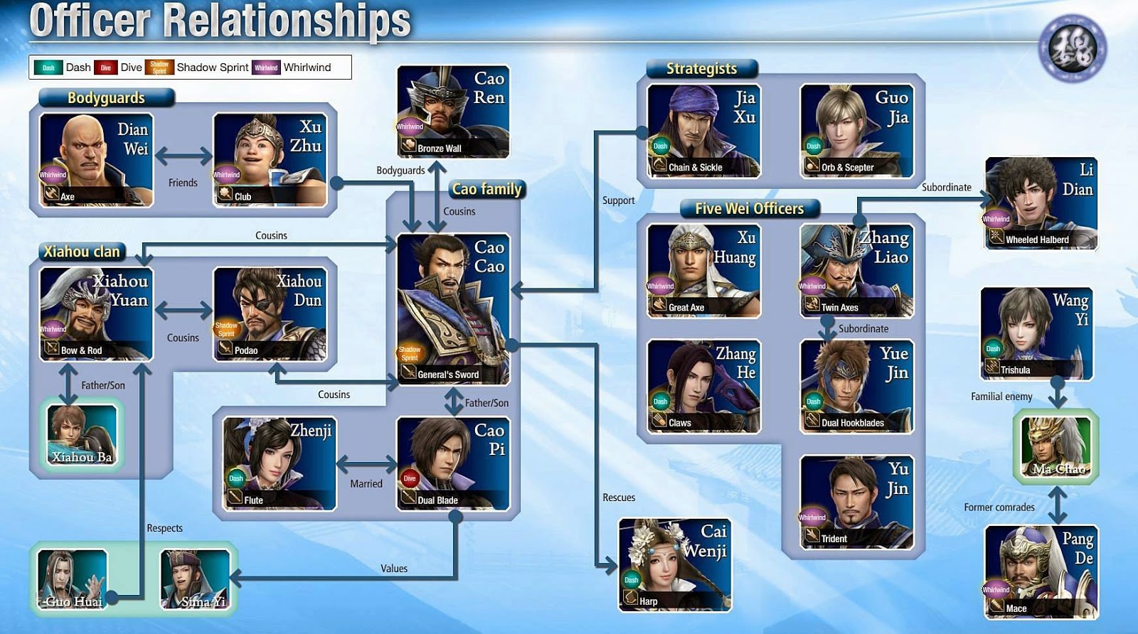 Officer Relationships DW8 : ความสัมพันธ์ของตัวละครสามก๊ก, วุยก๊ก