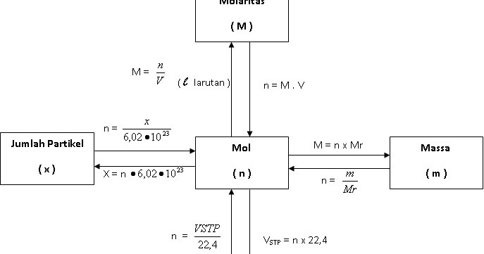 Contoh Soal Kimia Tentang Konsep Mol Berbagi Contoh Soal