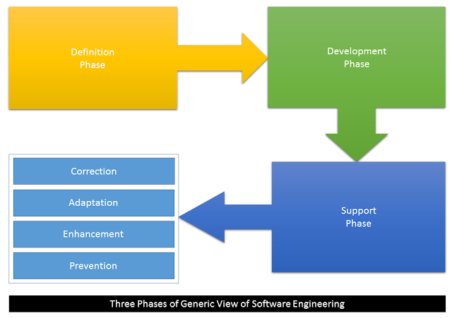 Describe the three phases of the generic view of software engineering.