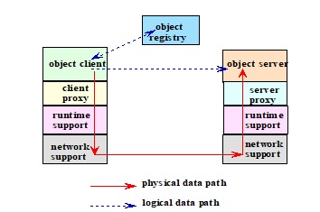 DC - Chapter - 7 : Distributed Objects | ShyleshBlog | Tech | Course ...