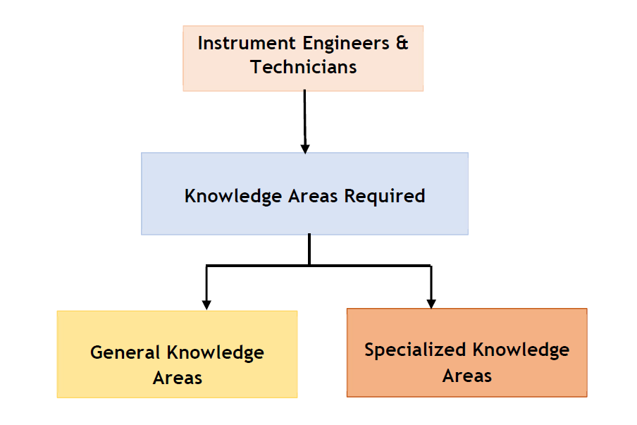 knowledge-areas-required-to-become-a-successful-instrument-engineer-and-instrument-technician