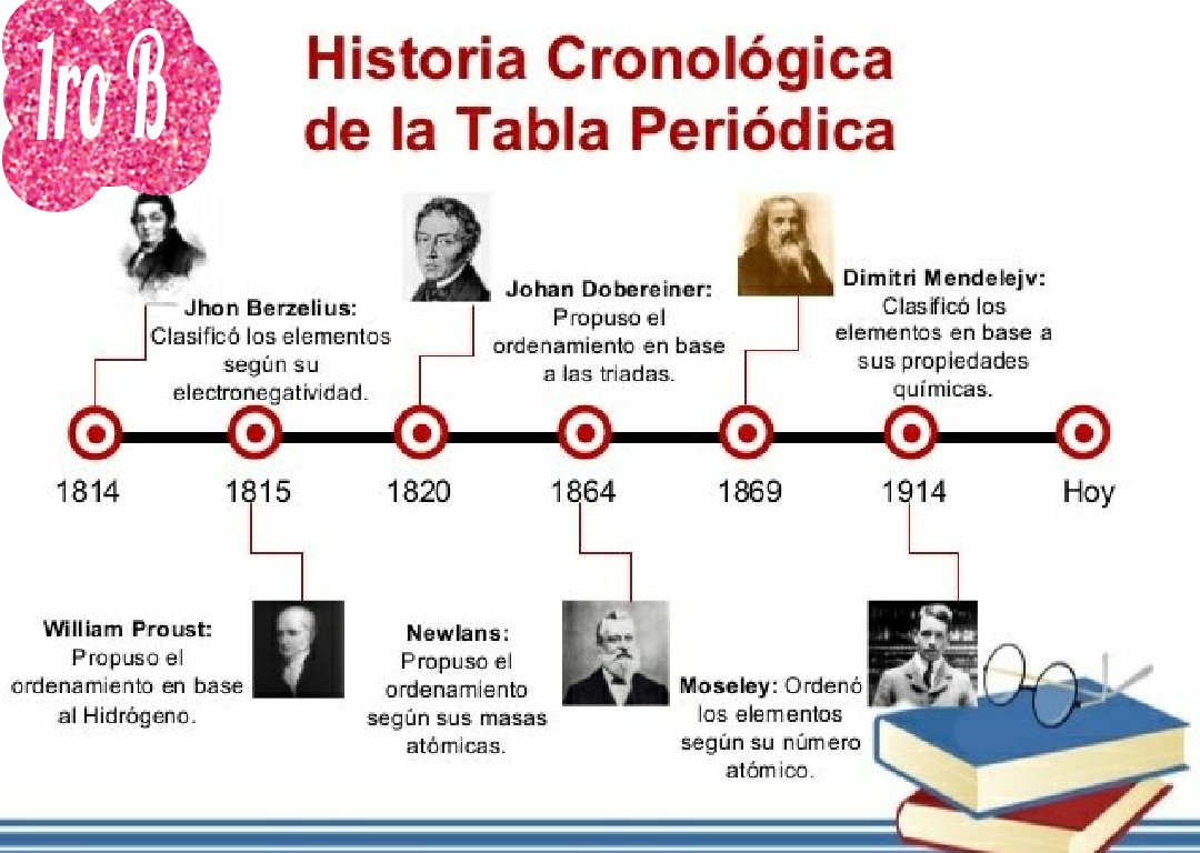La tabla periódica La tabla periódica