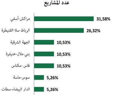 تقرير تعبئة الملك الخاص العمومي للاستثمار