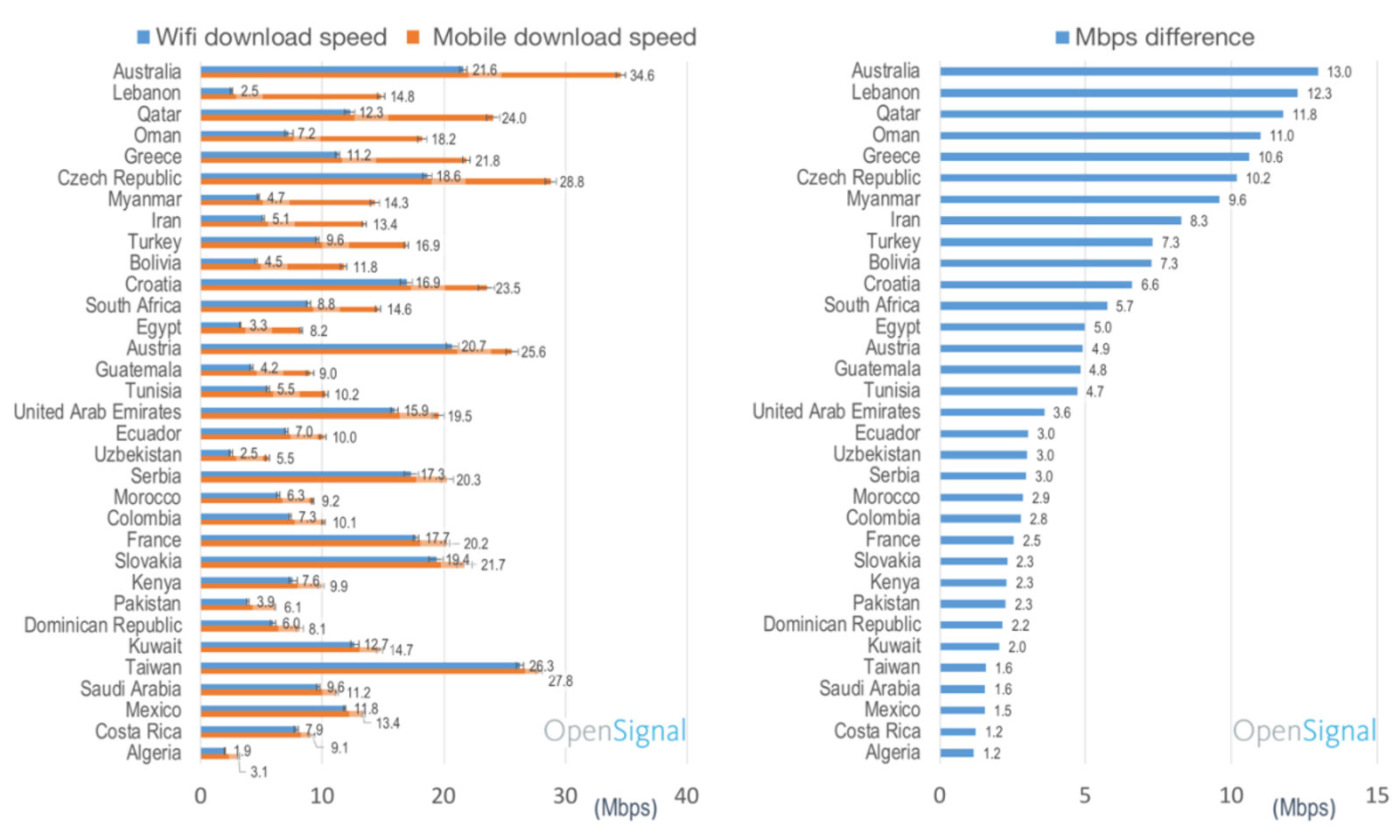 In 33 countries, or 41% of those analyzed by OpenSignal, mobile delivers a faster download experience than Wifi WiFi Inferior to 4G Internet in Some Countries