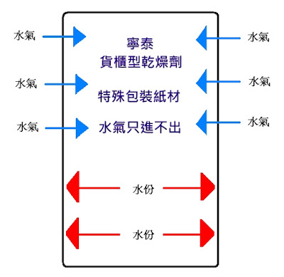 貨櫃型乾燥劑