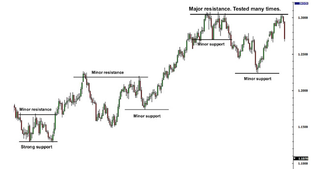Trading With Support And Resistance