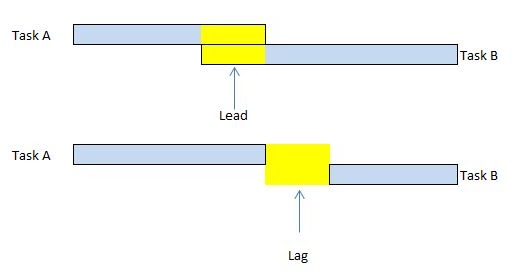 project-management-professional-pmp-leads-and-lags-pmp-tool