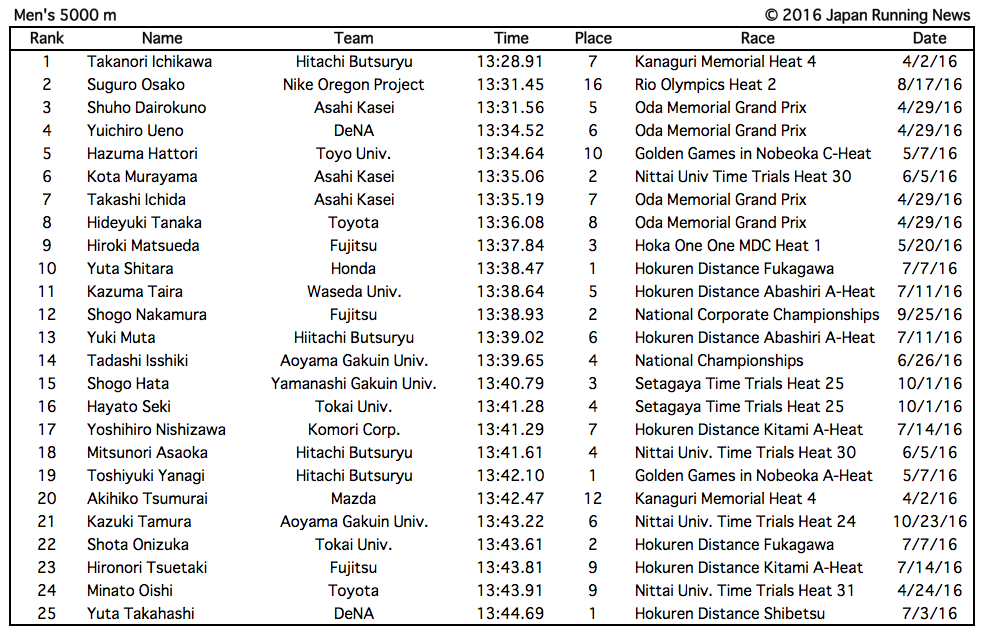 2016 Japanese Distance Rankings