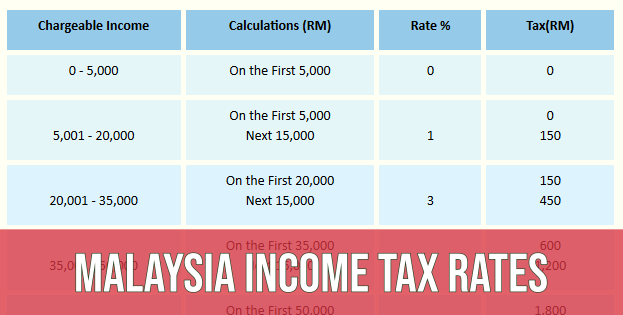 Malaysia Personal Income Tax Rates 2021