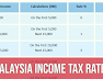 Malaysia Personal Income Tax Rates 2023