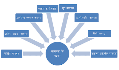 वायरस के प्रकार