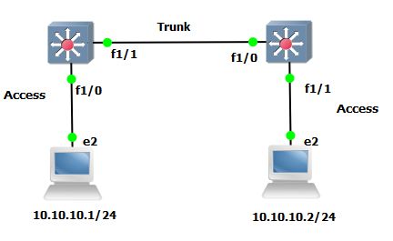 Trunk access. Trunk access разница. Access Trunk Порты отличия. Режим Trunk. Инт и транк.