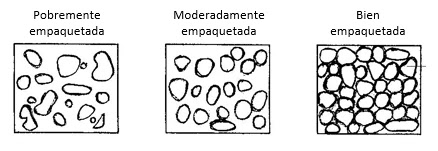 El Empaquetamiento tiene que ver con lo apretado que se encuentran los granos dentro de la roca, lo cual a su vez depende del nivel de avance de la diagénesis de la roca.