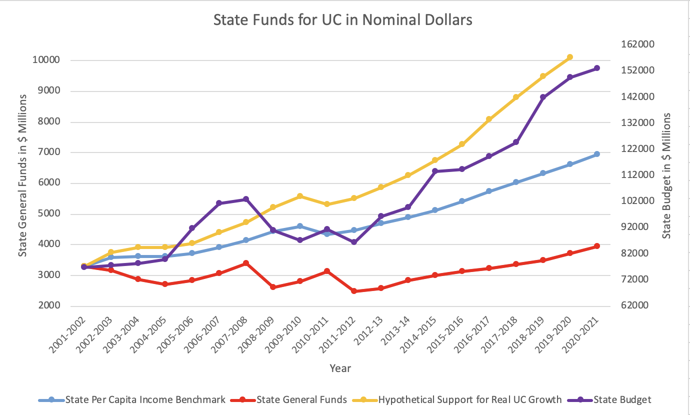 Why Public Universities Can’t Take New Cuts: The Essential Charts