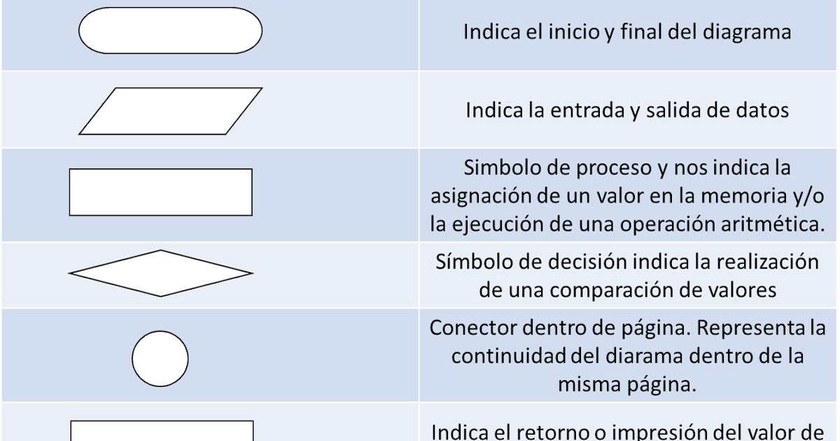 Programar con Java. 2.2 Representación de algoritmos gráfica y