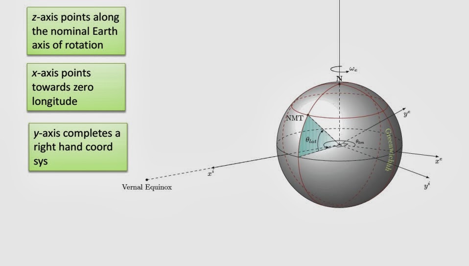 "Aviation Electronics and Maneuvering" TYPES OF COORDINATE FRAMES