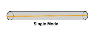 Single mode opticle fiber cable