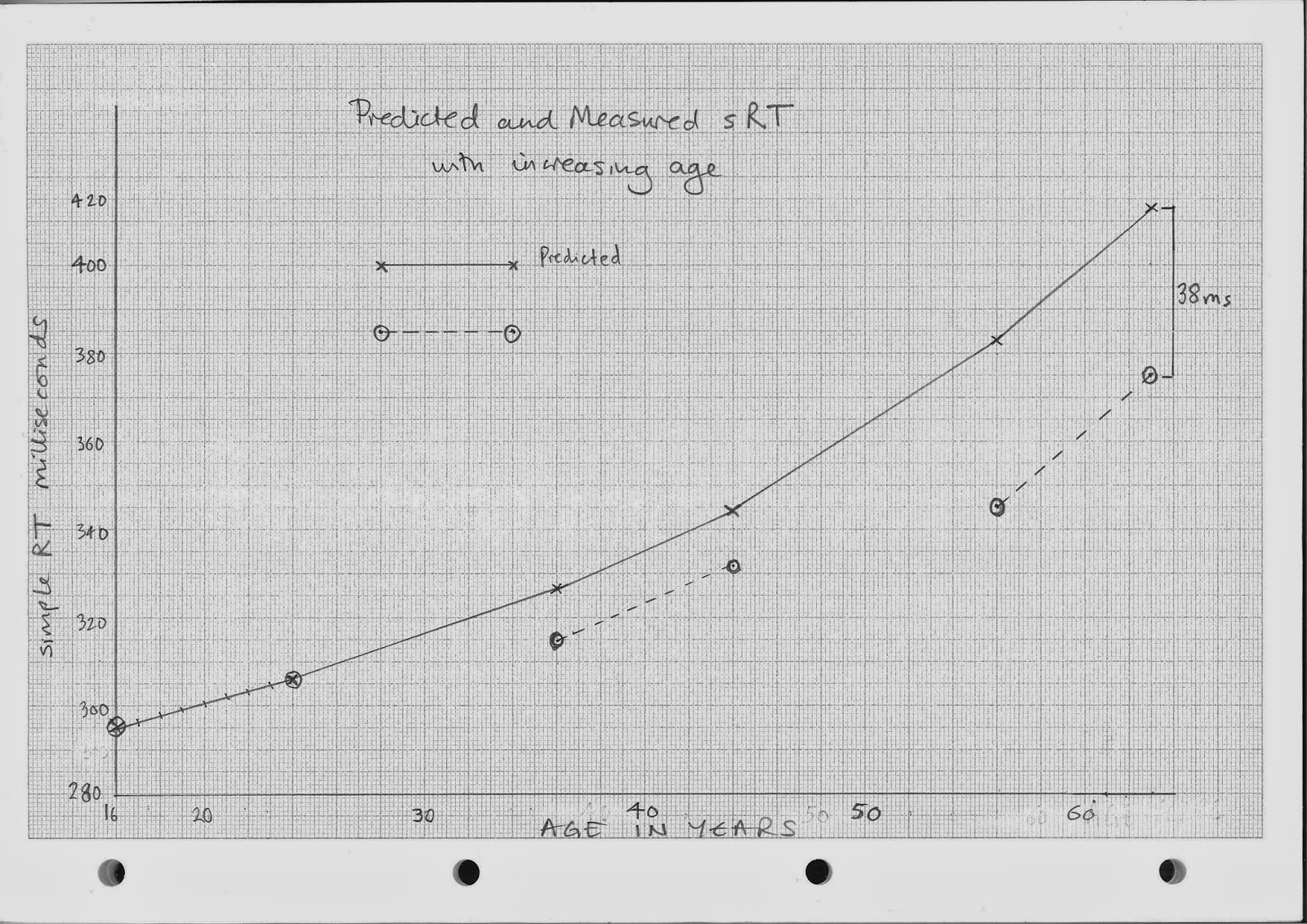 Bruce Charlton's Notions Graph to show 38 milliseconds difference