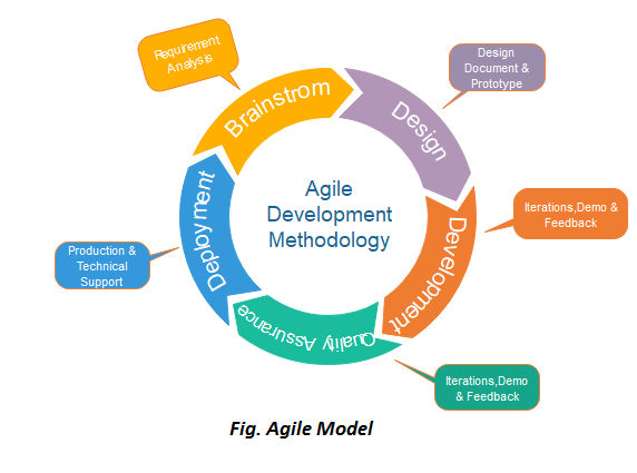 Software Engineering - Agile Model | VCMIT