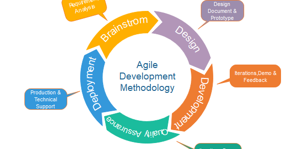 Software Engineering - Agile Model | WaoFamHub