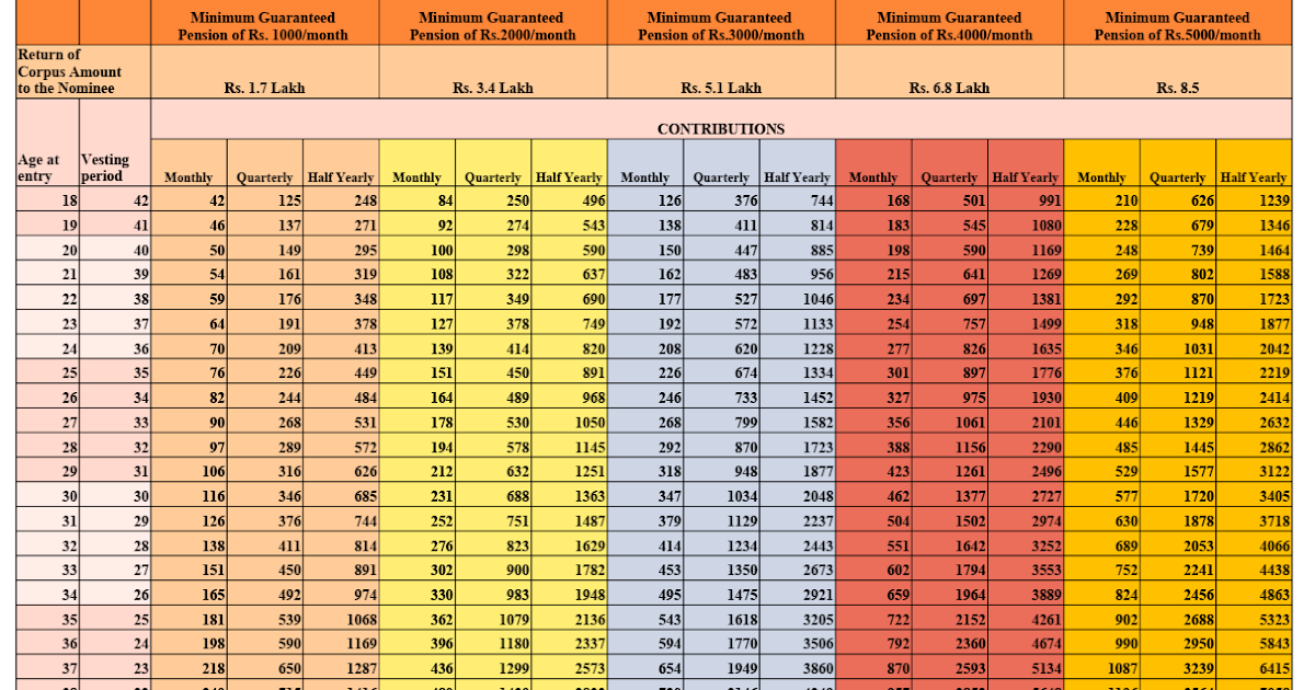 Atal Pension Yojana Contribution chart ReadyReckoner Postal Blog
