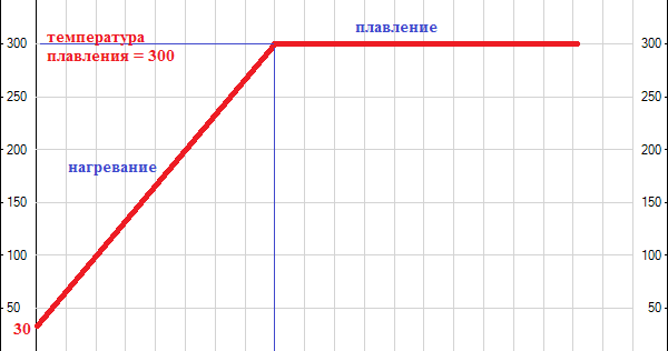 построить график плавления меди