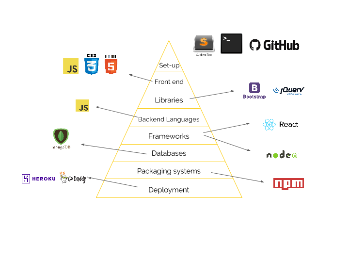 Языки программирования для бэкэнда. Frontend языки. Фронтенд языки. Frontend разработчик языки программирования. Языки для фронтенд разработки.