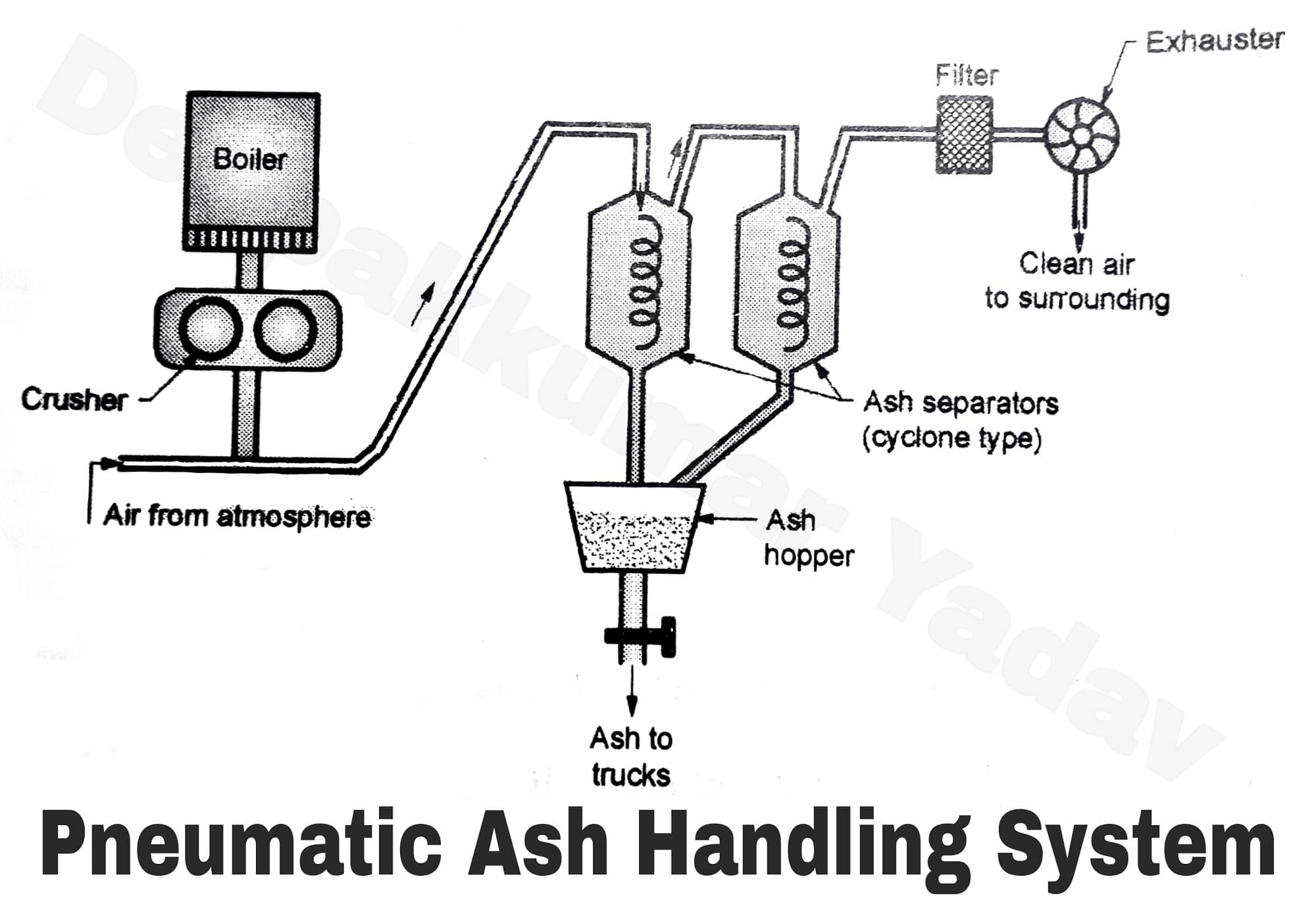 Various Ash Handling Systems