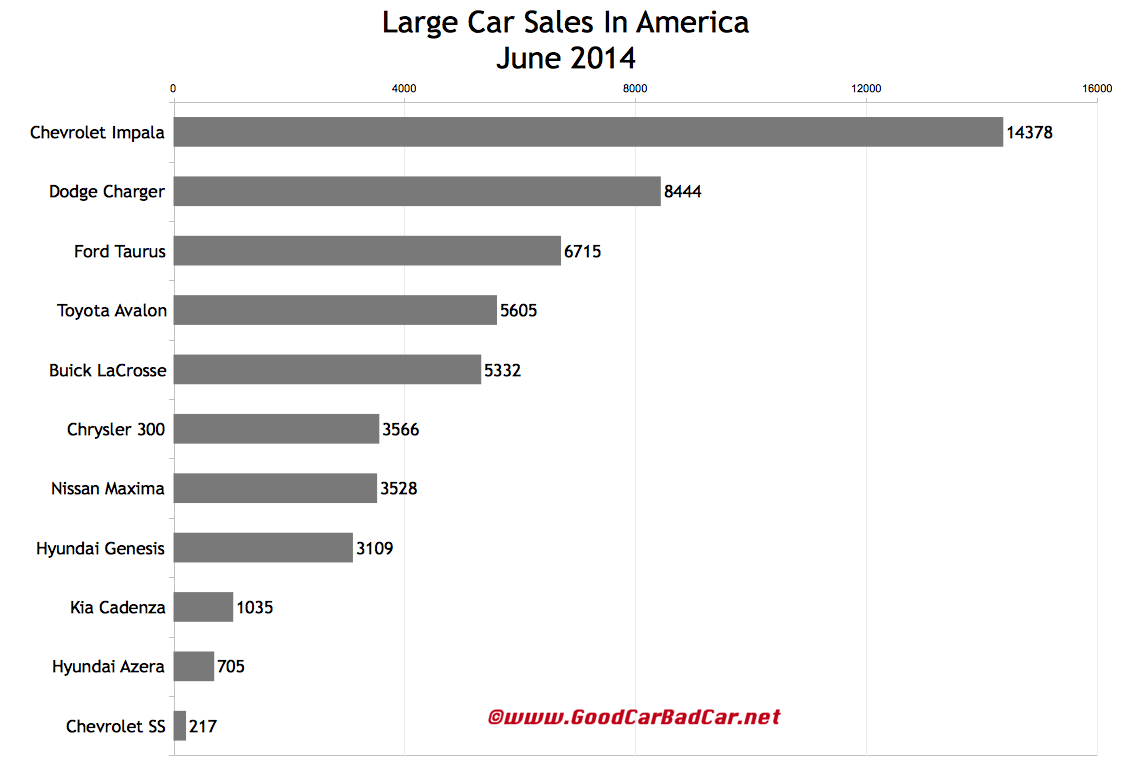 Large Car Sales In America June 2014 YTD Purchase And Sale Cars