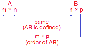 Order of the product of matrices A and B i.e. order of AB