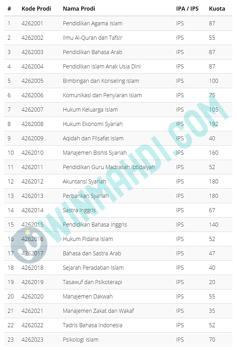 Kuota Iain Surakarta 2020 2021 Cpns 2021 Daya Tampung Snmptn Sbmptn Umptkin